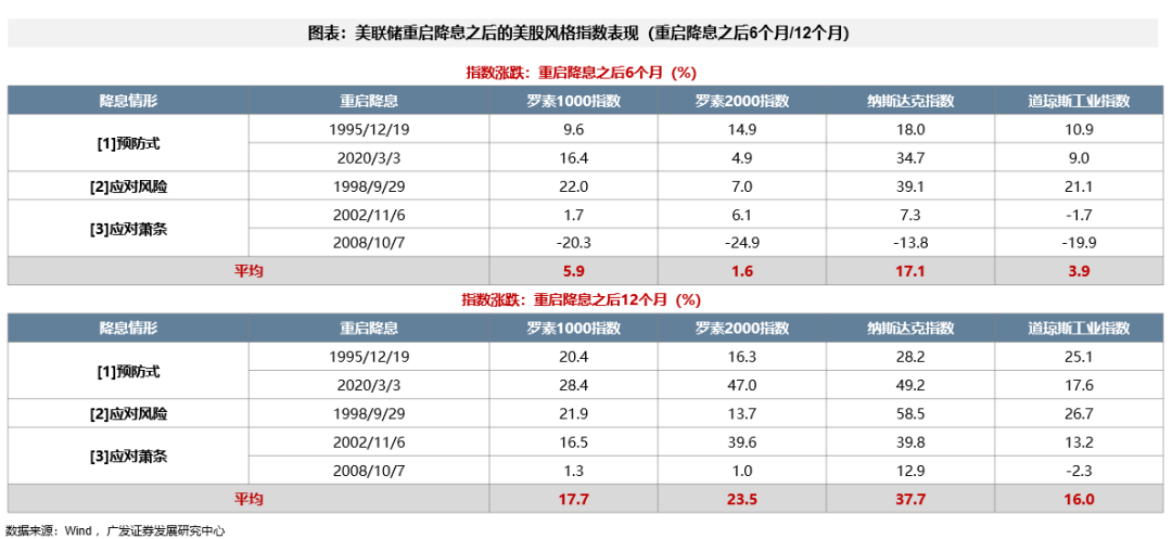 广发策略：9月大概率重启降息周期，全球大类资产、美股行业和风格、港股行业和风格会如何表现？