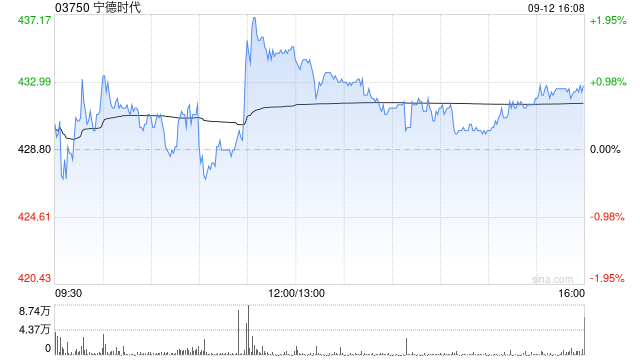 宁德时代遭HHLR Advisors, Ltd.减持59.78万股 每股均价426.7港元