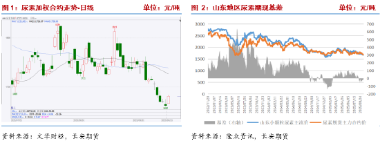 长安期货张晨：供强需弱改善有限 尿素价格承压