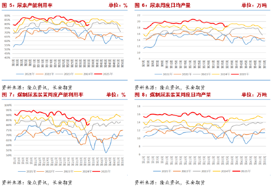 长安期货张晨：供强需弱改善有限 尿素价格承压