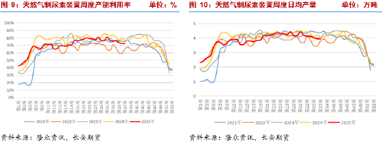 长安期货张晨：供强需弱改善有限 尿素价格承压