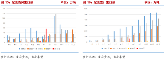 长安期货张晨：供强需弱改善有限 尿素价格承压