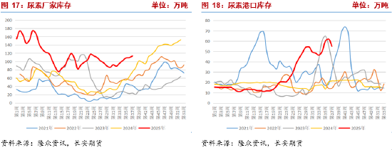 长安期货张晨：供强需弱改善有限 尿素价格承压