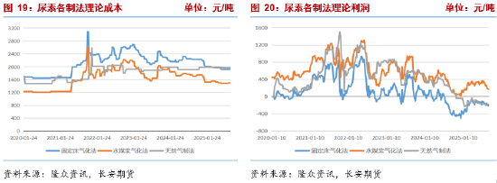 长安期货张晨：供强需弱改善有限 尿素价格承压