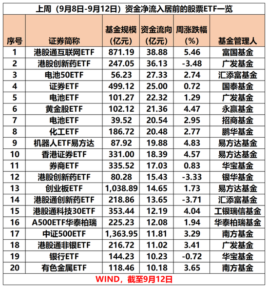 167亿元，狂加仓