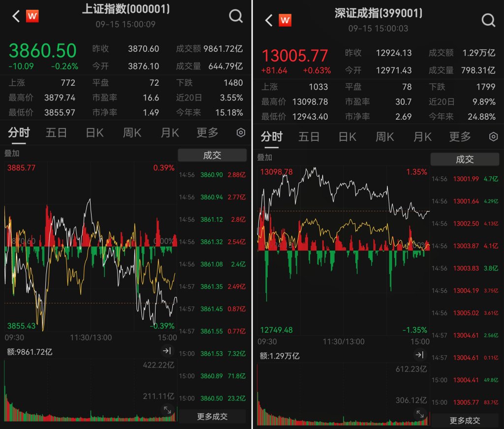 A股三大股指涨跌互现：创业板指涨超1.5%，两市成交超2.2万亿元