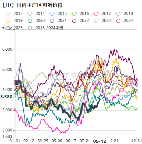 鸡蛋：如何看待近月合约放量上涨