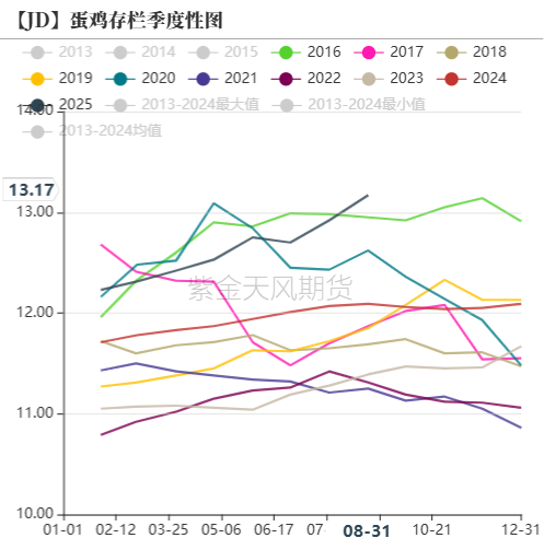 鸡蛋：如何看待近月合约放量上涨