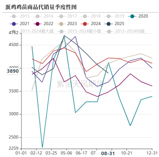 鸡蛋：如何看待近月合约放量上涨