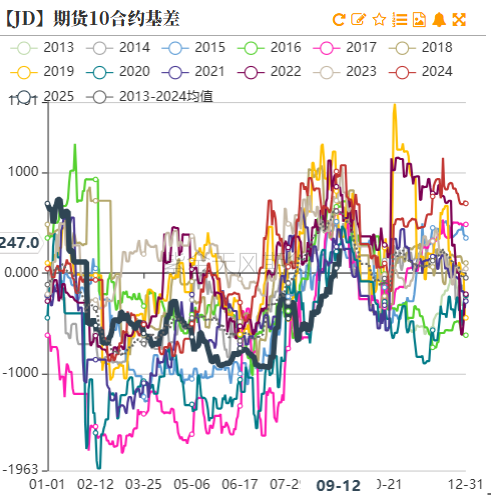 鸡蛋：如何看待近月合约放量上涨