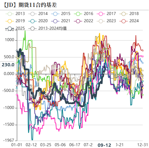 鸡蛋：如何看待近月合约放量上涨