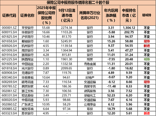 二季度末险资持有市值环比增长11%，偏爱银行、传媒和医药生物板块