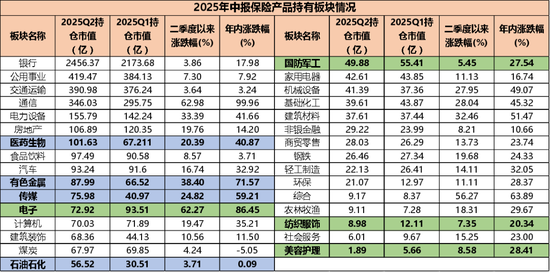 二季度末险资持有市值环比增长11%，偏爱银行、传媒和医药生物板块
