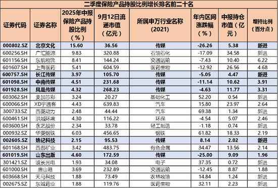 二季度末险资持有市值环比增长11%，偏爱银行、传媒和医药生物板块