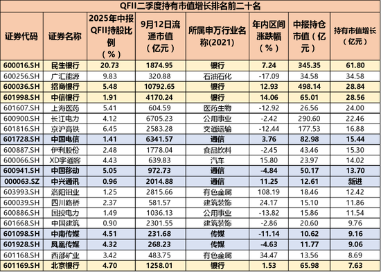 二季度末险资持有市值环比增长11%，偏爱银行、传媒和医药生物板块