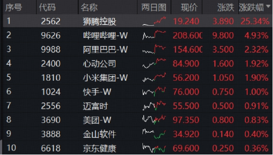 以史为鉴，美联储降息周期港股科技表现突出！聚焦AI龙头，港股互联网ETF（513770）连涨7日