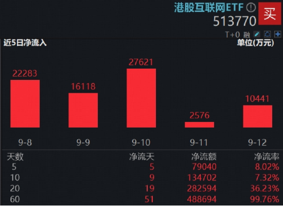 以史为鉴，美联储降息周期港股科技表现突出！聚焦AI龙头，港股互联网ETF（513770）连涨7日