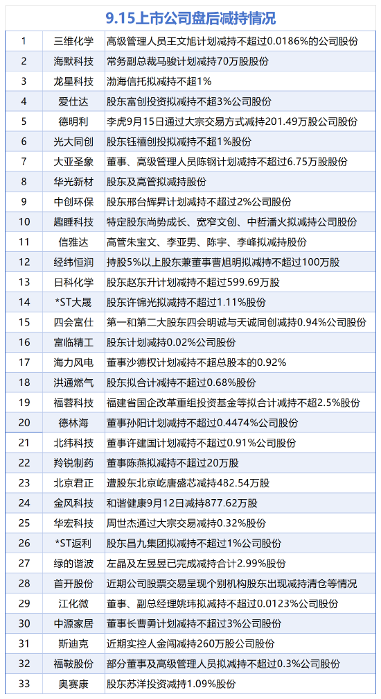 9月15日增减持汇总：上海医药等4股增持 君正集团等33股减持（表）