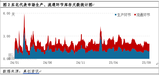 产能收窄，9月东北蛋价还有多少上涨空间？