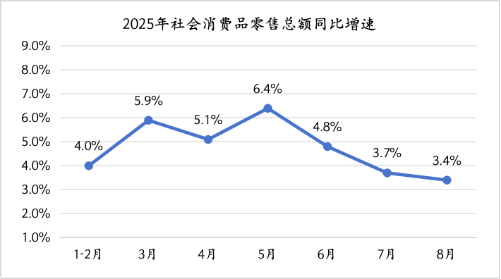 8月经济观察：“反内卷”影响显现，政策加码窗口临近