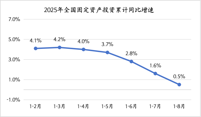 8月经济观察：“反内卷”影响显现，政策加码窗口临近
