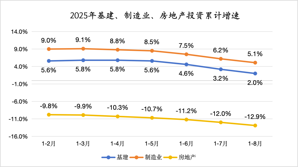 8月经济观察：“反内卷”影响显现，政策加码窗口临近