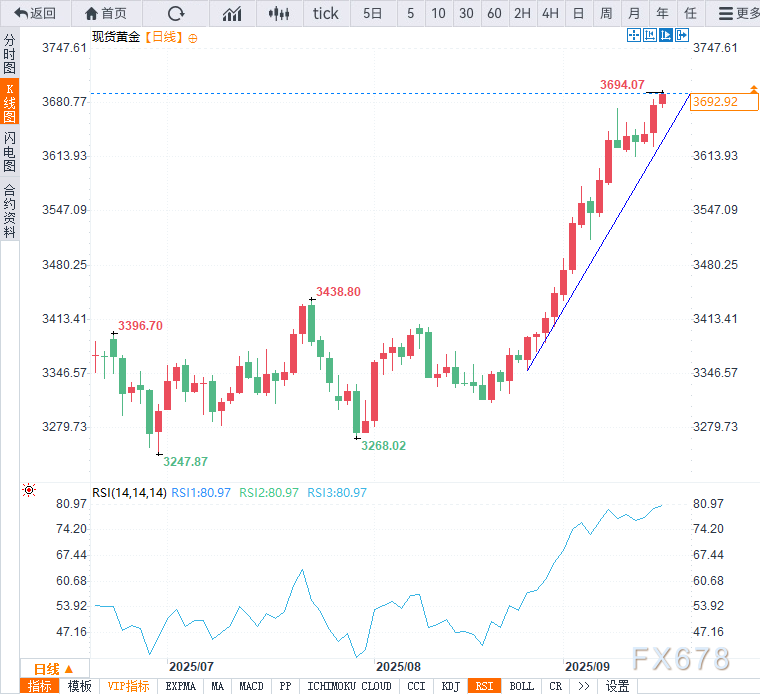 黄金飙破3690再创历史新高！美联储降息在即，黄金多头仍占主导