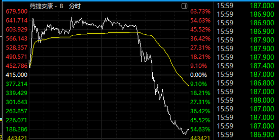 尾盘，大跳水！5倍股闪崩！