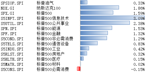 美股上涨，降息箭在弦上，关注9月FOMC会议
