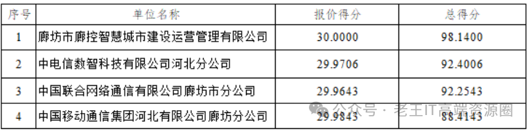 三家运营商都来了？河北省智慧城市服务项目，本地公司3345万中标！