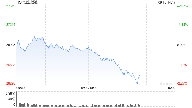 港股午后持续回落，三大指数均跌超2%，科指早盘一度涨近2%