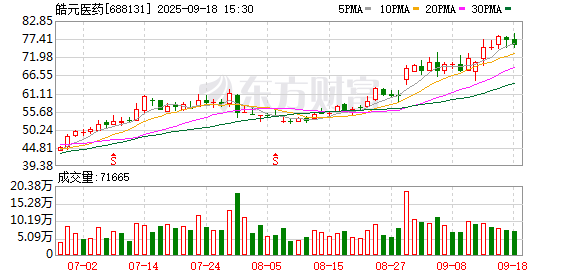 皓元医药发生大宗交易 成交折价率14.07%