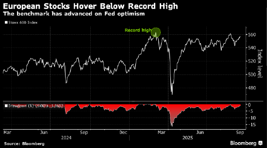 欧洲股市受美联储降息提振上涨 焦点转向美国就业数据