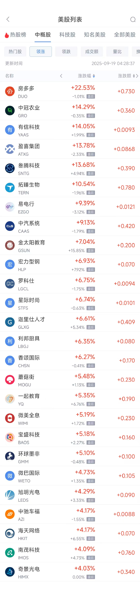 周四热门中概多数下跌,网易跌4.04%,腾讯音乐跌4.06%