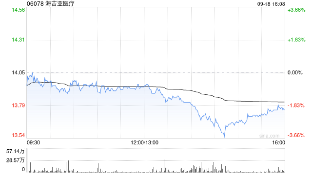海吉亚医疗获朱义文增持166.48万股 每股作价约13.83港元