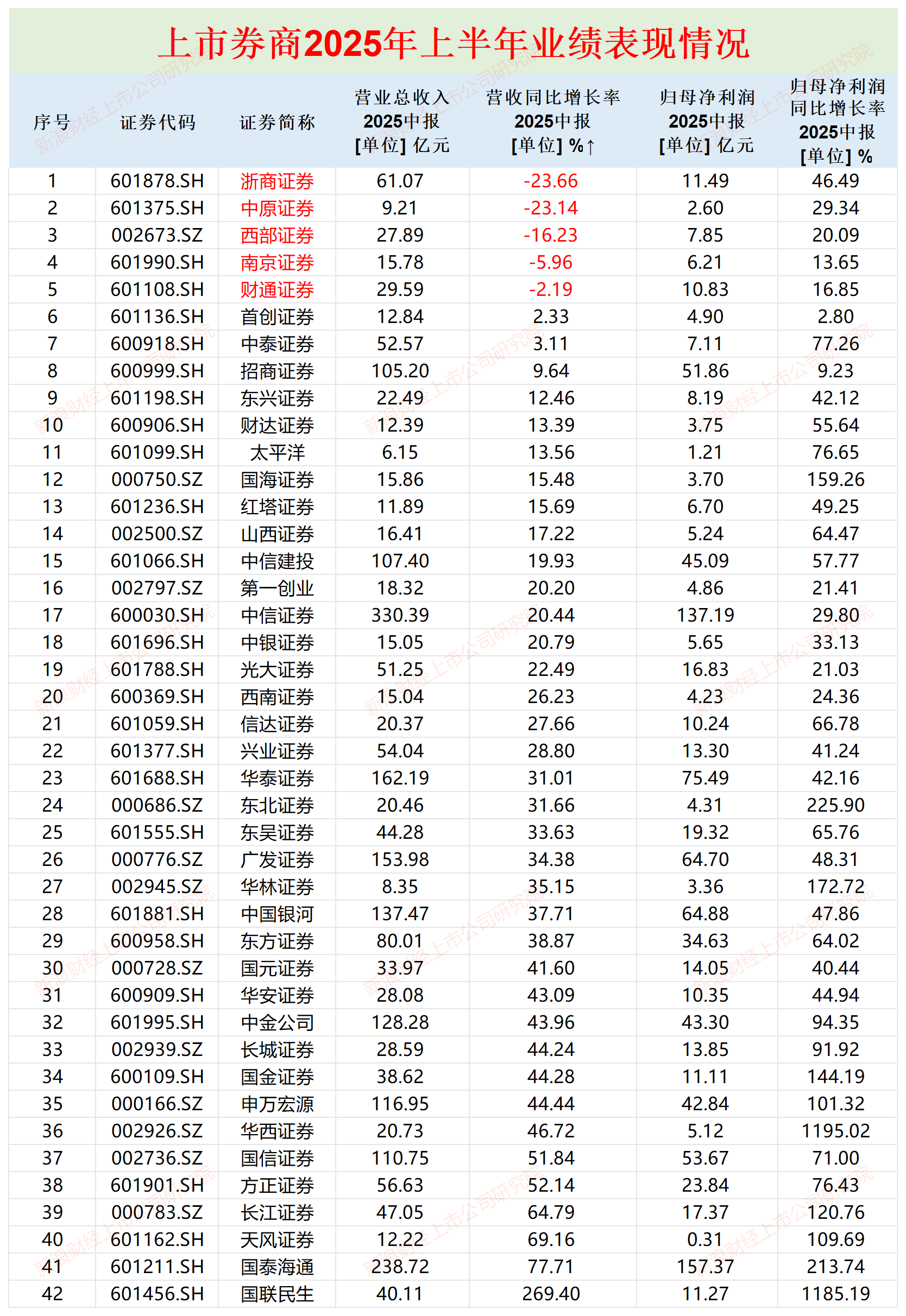 南京证券上半年营收逆势下降 依赖行情却没跑赢行情 连续三年无IPO保荐项目过会储备为0|券商半年报