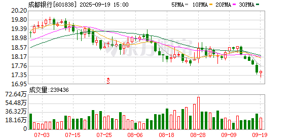 成都银行：股东成都产业资本集团增持1142万股，持股比例增至6.00%
