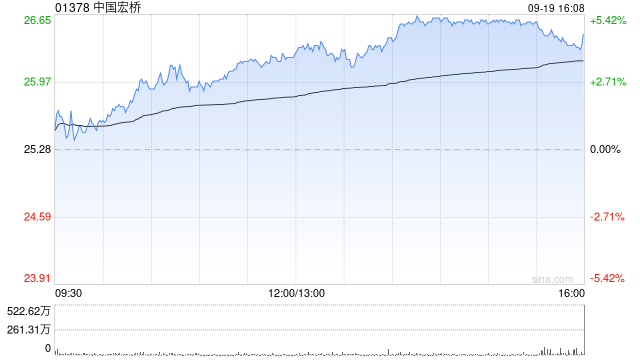 中国宏桥9月19日斥资8.85万港元回购3500股