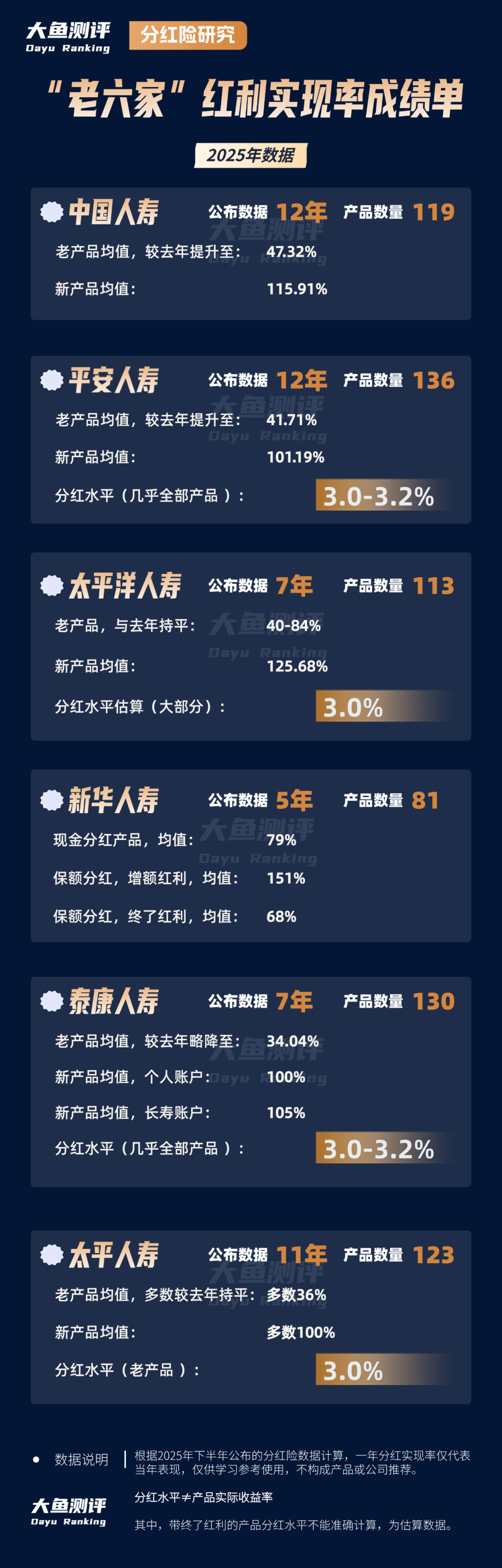“老六家”保险公司，2025分红实现率成绩单