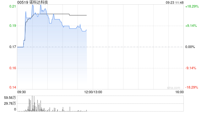 诺科达科技发盈喜后一度涨超16% 预计全年扭亏为盈赚1142.7万港元
