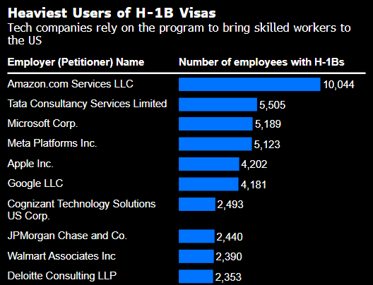 摩根大通戴蒙:H-1B签证申请费新规让所有人措手不及