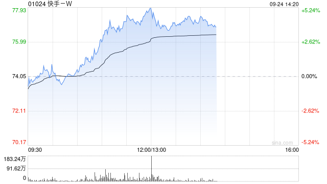 高盛：重申快手-W“买入”评级 目标价83港元