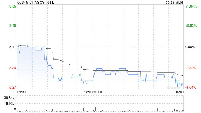 维他奶国际获Kuang Ming Investments Pte. Limited增持100万股 每股作价约8.5港元