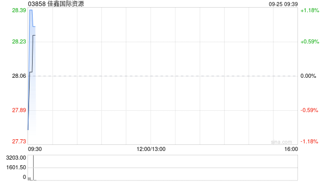 佳鑫国际资源：稳定价格行动及稳定价格期间结束