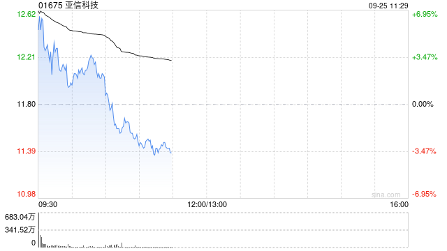 亚信科技盘中涨超8% 与阿里云签订能力中心合作合同