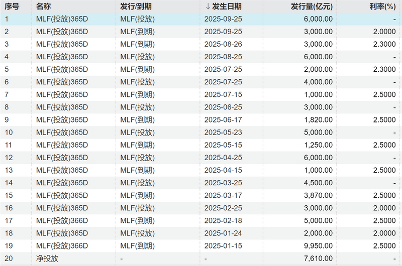 MLF连续7个月加量续作！央行多工具护航跨季资金面