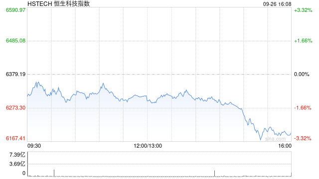 港股午后跌幅扩大 科指现跌超2% 小米集团跌超7%
