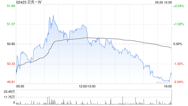 贝壳-W于9月25日斥资450万美元回购69.94万股