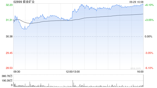 紫金矿业：紫金黄金国际9月30日在联交所主板上市