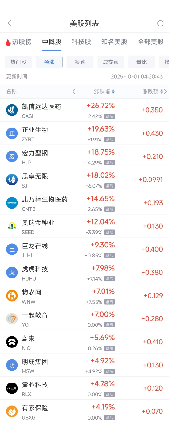 周二热门中概多数下跌，蔚来涨5.69%，贝壳跌5.99%